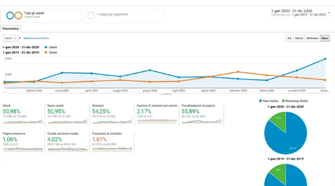 Figura 8 - Performance legate al traffico sul sito web, dato 2019 vs 2020