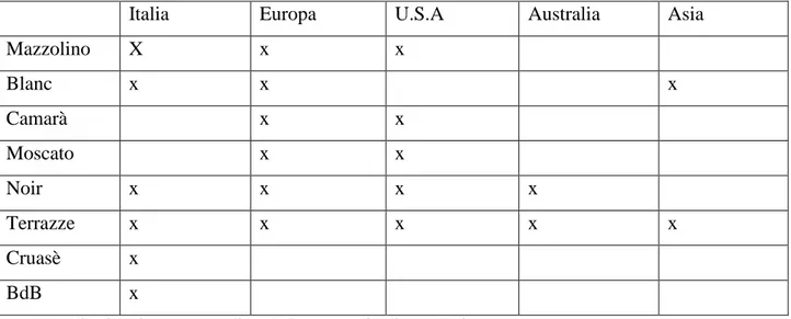tabella 1: distribuzione geografica delle categorie di prodotti  (Fonte: azienda)