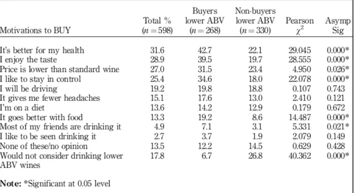 Tabella 4 Motivazione per acquistare vini senz’alcol/a basso contenuto alcolico   (Bruwer J
