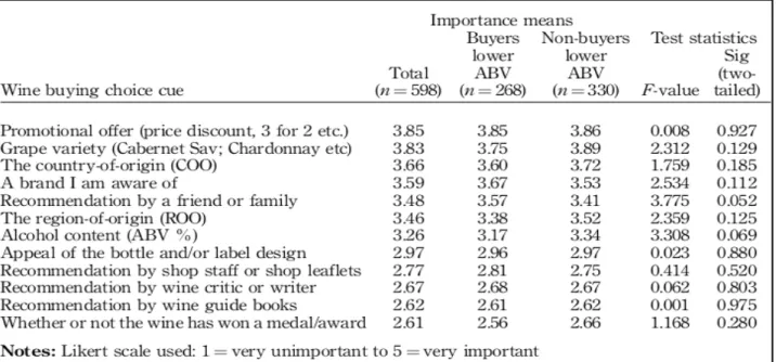 Tabella 6 Suggerimenti sulla scelta dell'acquisto di vino (Bruwer J. et al, 2013).  Germania 