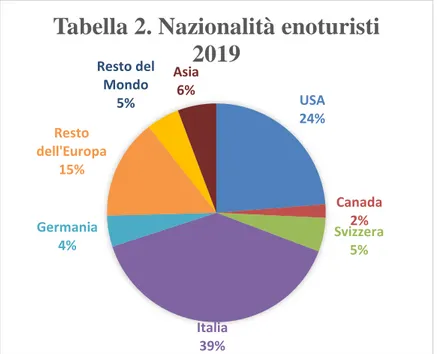 Tabella 2. Nazionalità enoturisti  2019