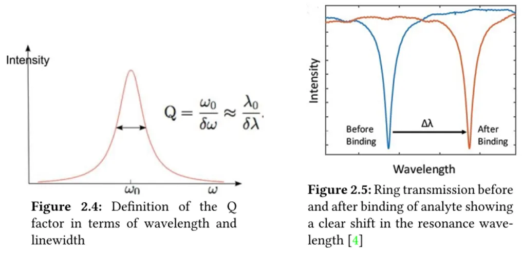 Figure 2.4: Definition of the Q factor in terms of wavelength and linewidth