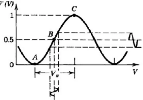 Figure 2.7: Intensity output of the MZI as a function of the bias voltage (V)