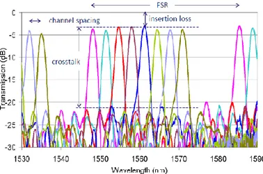 Fig 5. Spectrum of an AWG showing the different parameters  Number of Channels: 