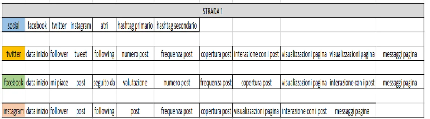 Figura 4. Tabella raccolta dati social 