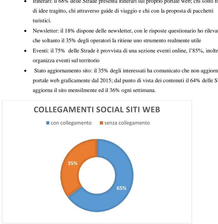 Figura 6. Grafico che illustra la percentuale delle Strade ad avere il collegamento diretto ai social dal portale web.