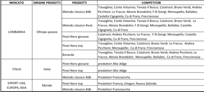 tabella 2: principali competitor per prodotto/mercato  (Fonte: azienda) 