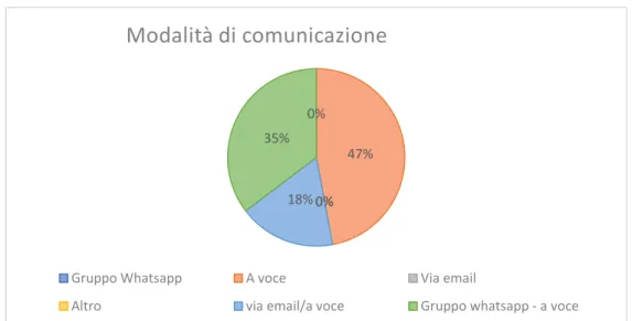 Figura 2 - Grafico dell'analisi dei dati relativi alla modalità di comunicazione interna 