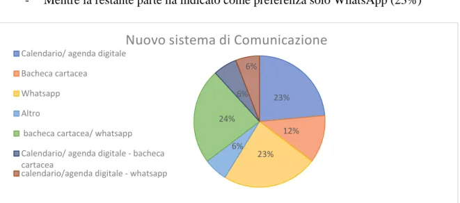 Figura 2- Grafico dati relativi alla ricerca di un nuovo sistema di comunicazione interna