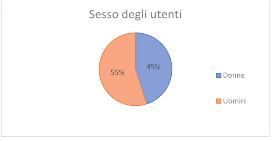 Figura 5-Analisi dei dati per la “targettizazione” degli utenti di Instagram (età) 