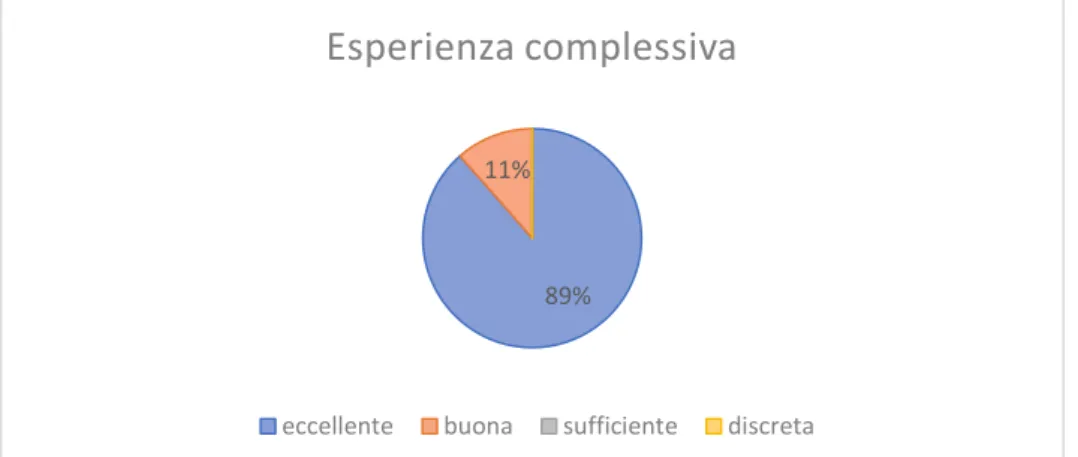 Figura 10- Risultati dell'analisi dei dati relativi alla customer satisfaction (esperienza  complessiva) 