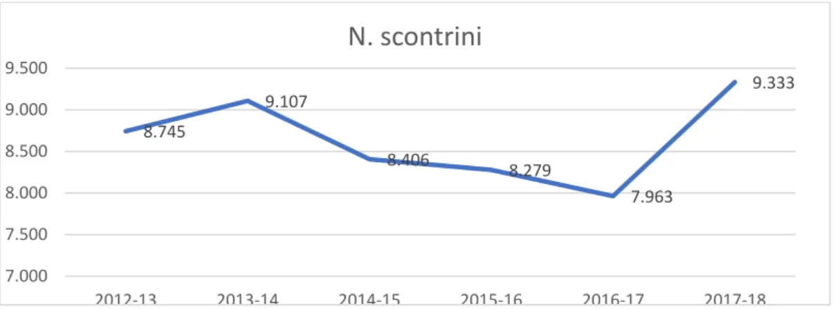 Figura 11- Grafico numero di scontrini (dal 2012-13 al 2017-18)     