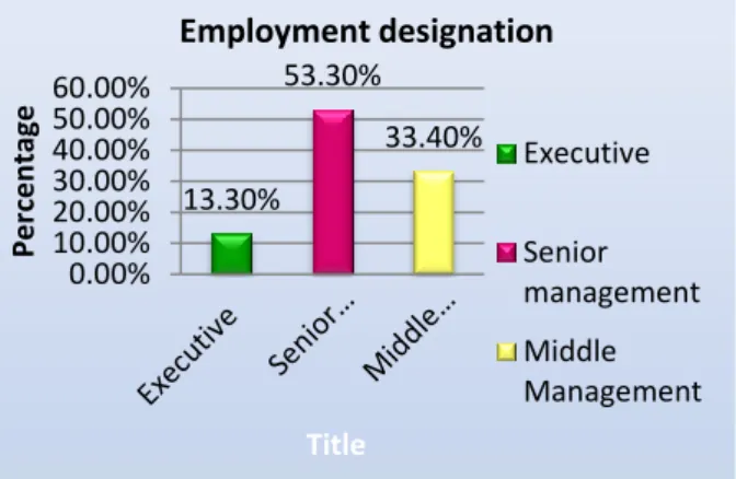 Fig 2- Employment and designation 