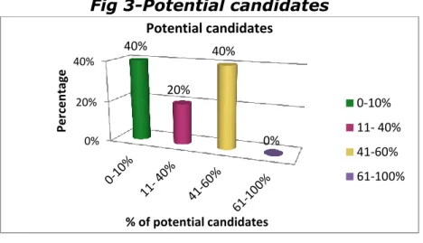 Fig 3-Potential candidates  