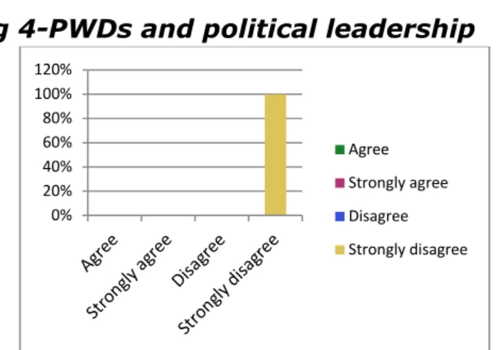 Fig 5-PWDs and political leadership 0%20%40%60%80%100%120%AgreeStrongly agreeDisagreeStrongly disagree 20%  6.70%  53.30% 20.00% 