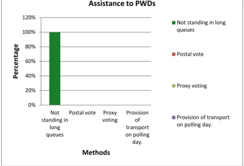 Fig 11-PWD level of involvement in elections 