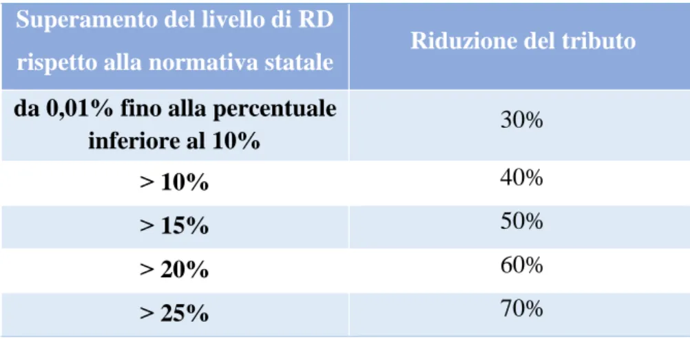 Tabella 1: Riduzione del tributo del conferimento in discarica in funzione dell'aumento del livello di RD.