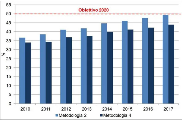 Figura 5:Percentuali di riciclaggio ottenute dalle simulazioni di calcolo secondo le metodologie 2 e 4