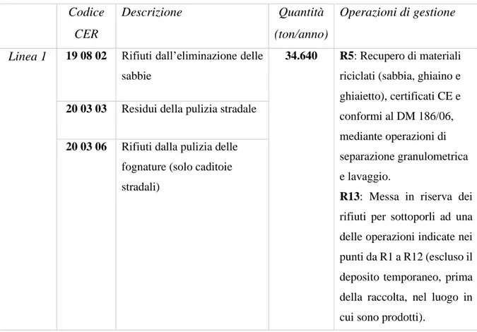 Tabella 4: Tipi e quantitativi di rifiuti autorizzati in ingresso e relative operazioni di gestione