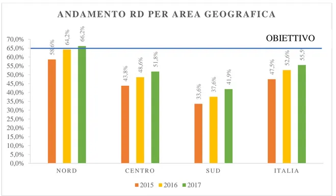 Figura 2: Andamento della Raccolta Differenziata (RD) dei rifiuti urbani per area geografica, dal 2015 al 2017