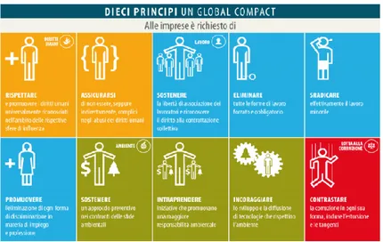 Figura 6 - I dieci principi del Global Compact 
