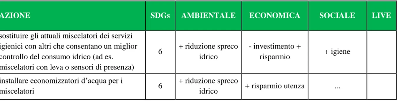 Tabella 3 - SDGs 6: Acqua pulita e servizi igienici sanitari