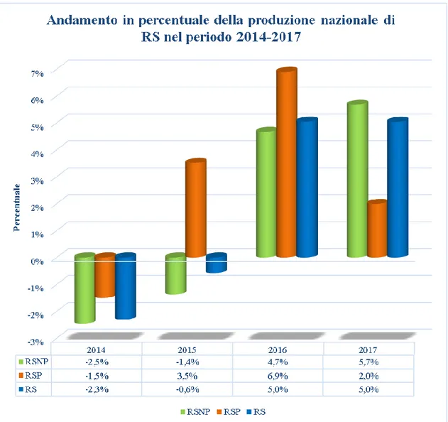 Tabella 5. Calcolo del tasso di crescita della produzione di rifiuti speciali nel periodo 2014-2017 