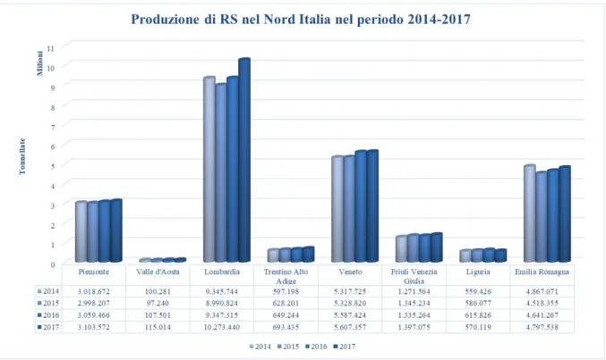 Tabella 12. Produzione di rifiuti speciali delle regioni del Nord Italia nel periodo 2014-2017, ad esclusione dei capitoli 17 e  19 