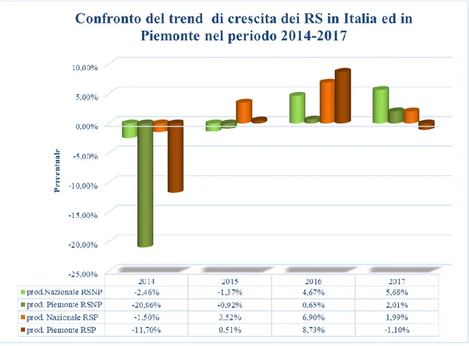Tabella 17. Confronto tra il trend di crescita della produzione nazionale di rifiuti speciali  ed il trend di crescita della  produzione di rifiuti speciali in Piemonte nel 2017