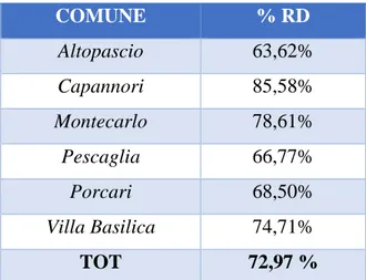 Tabella 1. Percentuali di raccolta differenziata (% RD) nei 6 Comuni per i quali ASCIT  S.p.A