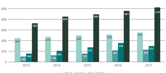 Figura  2. Suddivisione della raccolta per area geografica (kt) –  2013/2017 (FONDAZIONE  SVILUPPO SOSTENIBILE, 2019)  