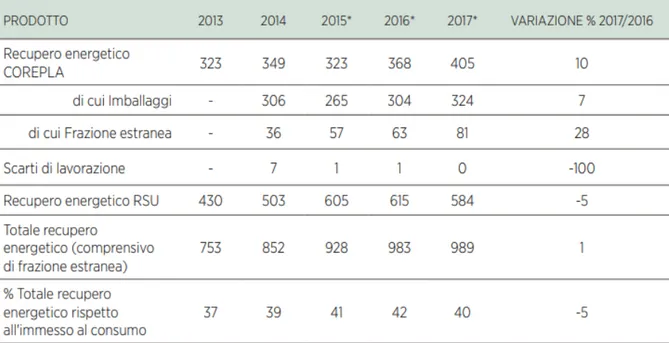 Figura 5. Rifiuti di imballaggio in plastica avviati al recupero energetico e percentuale rispetto  all’immesso al consumo (kt) – 2013/2017 (FONDAZIONE SVILUPPO SOSTENIBILE, 2019)  Gli scarti della selezione degli imballaggi in plastica utilizzati nella pr