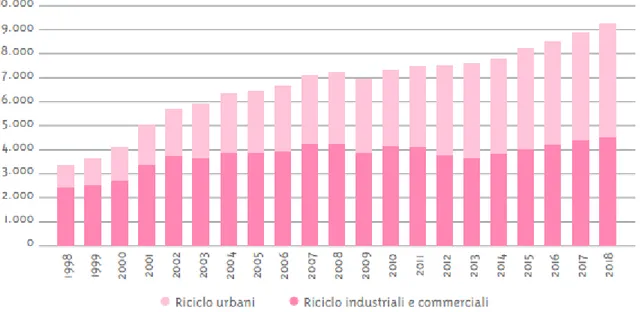 Figura  9.  Andamento dei rifiuti di imballaggio avviati a riciclo suddivisi per canale di  provenienza (Kton) (Fonte: CONAI-Consorzi di Filiera) 