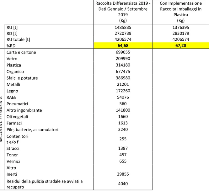 Tabella 5. Variazione percentuale di raccolta differenziata (quantità di rifiuti urbani e assimilati  raccolti nell’anno 2019) a seguito dell’implementazione del servizio di raccolta dedicato per la  frazione di rifiuti assimilati da imballaggi in plastica