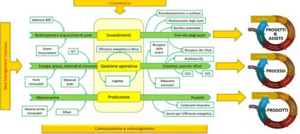 Figure 1: Circular Economy model approach for the Oil &amp; Gas sector – Eni S.p.A. 