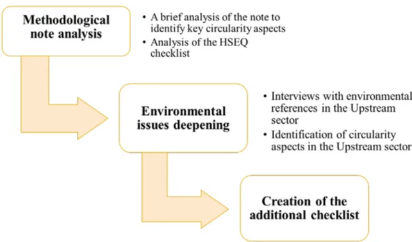 Figure 4: Conceptual diagram with the main steps aimed to create the additional checklist