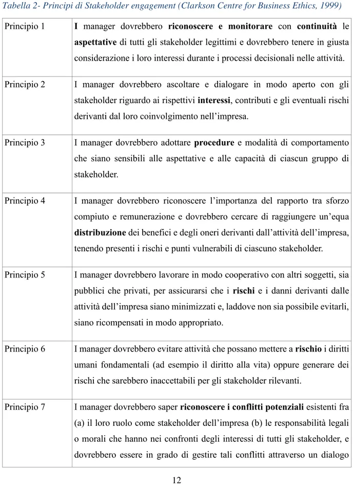 Tabella 2- Principi di Stakeholder engagement (Clarkson Centre for Business Ethics, 1999) 