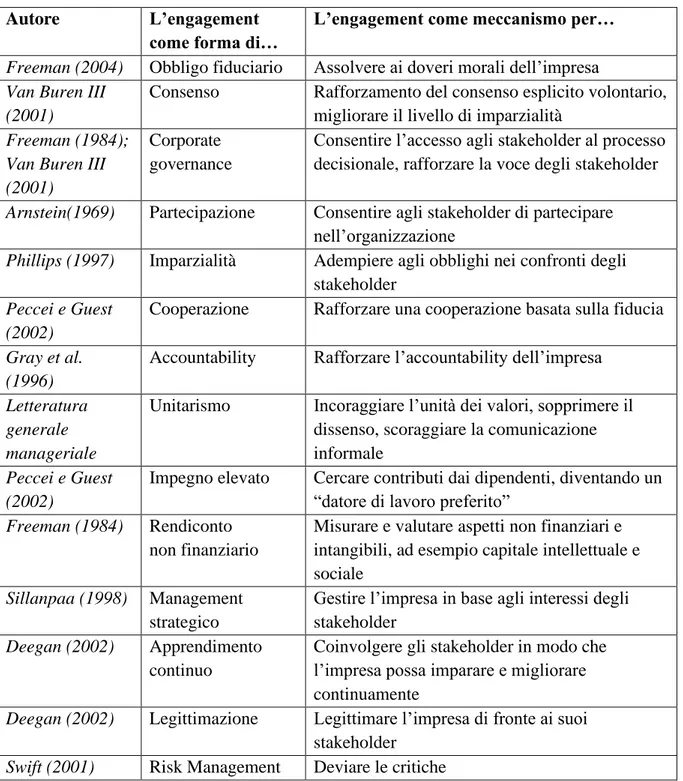 Tabella 3- Obiettivi dello stakeholder engagement (Greenwood, 2007) 