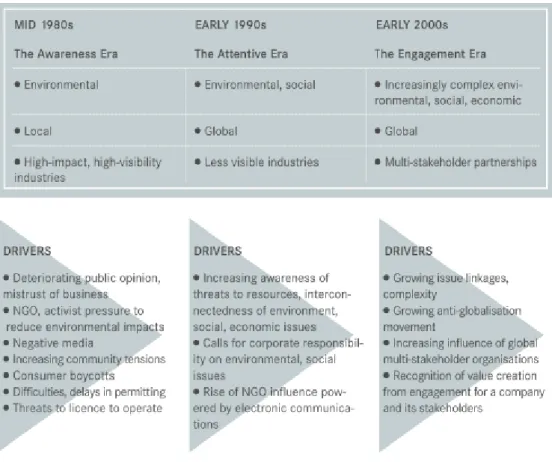 Figura 1 - Drivers e caratteristiche delle tre ere dello stakeholder engagement  (AccountAbility, UNEP, &amp; Stakehodler Research Associates, 2005b) 