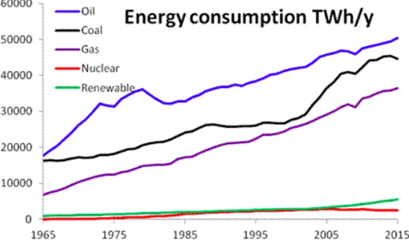Figura 6: Consumo energetico mondiale per combustibile (Mtep)  Fonte: BP Statistical Review of World Energy, 2016 