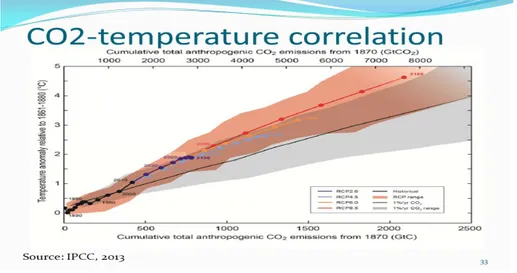 Figura 8: Correlazione emissioni di CO2 e temperatura globale  Fonte: IPCC 