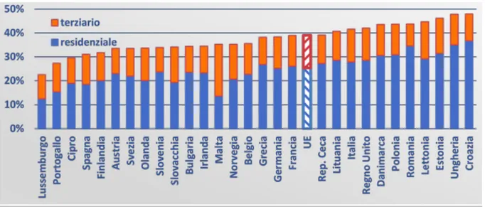 Figura 11: Consumi degi edifici residenziali e terziari per Paese (% dei consumi totali – 2015)  Fonte: ODYSSEE 
