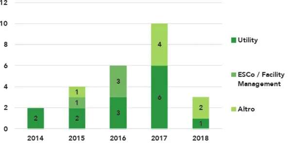 Figura  15: Panoramica acquisizioni ESCO nel 2017  Fonte: Energy Efficiency Report 2018 