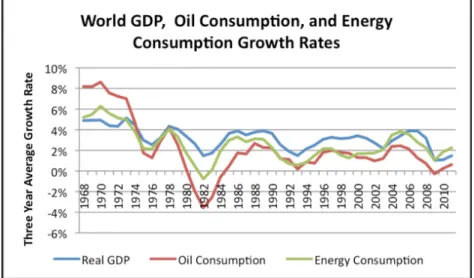 Figura 2: Confronto tra andamento PIL, consumi di petrolio, consumo energetico  Fonte: BP’s 2012 Statistical Review of World Energy data