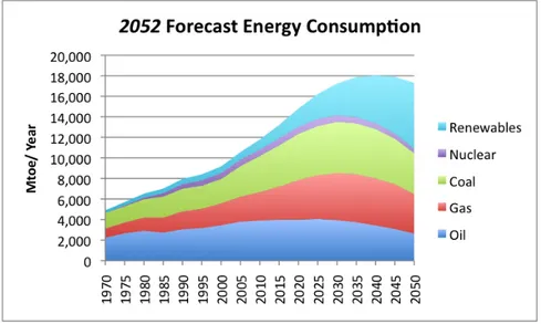 Figura 5: Previsione dei consumi energetici al 2052 