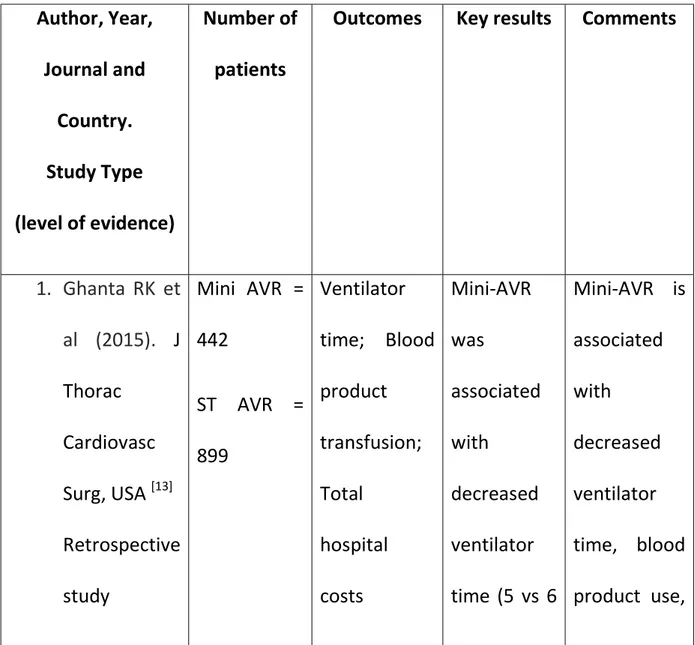 Table  4.  Studies  performed  by  Ghanta  RK  et  al.  and  Rodriguez  E  et  al.  have  shown  a  clear  cost  benefit  of  mini-AVR  Vs  full  sternotomy  AVR  in  terms  of  reduced ICU and hospital stay and decreased transfusion requirements