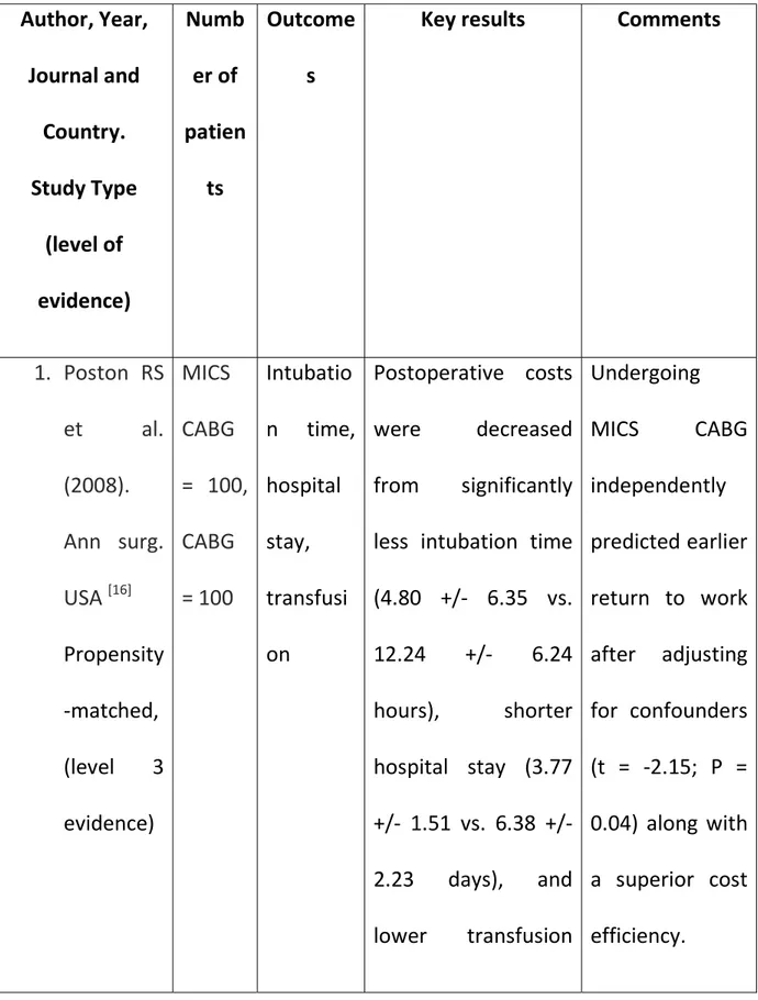 TABLE  5:  ECONOMICAL  ANALYSIS  OF  MINIMALLY  INVASIVE  CORONARY  ARTERY BYPASS GRAFTING (CABG) VS CONVENTIONAL CABG 