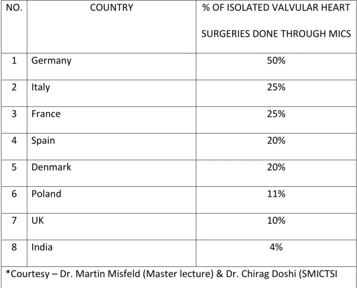 TABLE  1:  PERCENTAGE  OF  VALVULAR  HEART  SURGERIES  PERFORMED  THROUGH MICS – EUROPE VS INDIA 