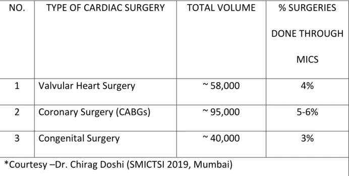 TABLE 2: PERCENTAGE OF HEART SURGERIES PERFORMED THROUGH MICS –  INDIAN SCENARIO 