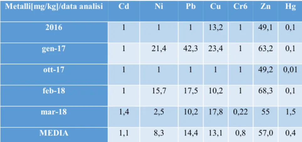 Figura 2.1:Andamento della concentrazione dei metalli nel tempo 